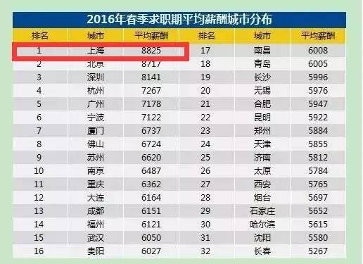 上海热线房产频道--上海2016平均工资8825元