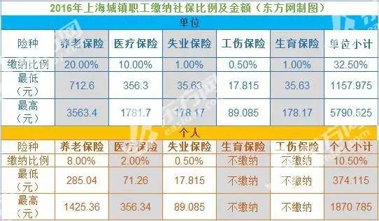 上海热线房产频道--社保缴费基数上调对上海人