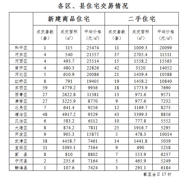 上海热线房产频道-- 2月11日津新房二手房销售