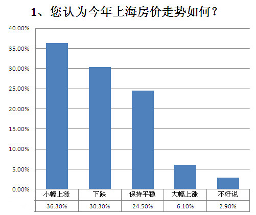 上海热线房产频道-- 羊年探春:四成购房者看涨