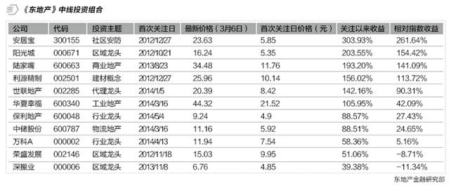 上海热线房产频道-- 东地产中线股票池收益率达