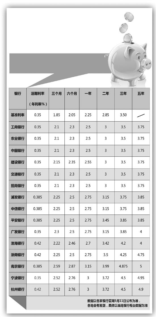 上海热线房产频道-- 各家银行利率差异大 10万