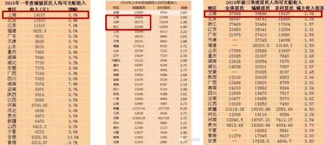 杭州人均gdp_2015上海人均gdp