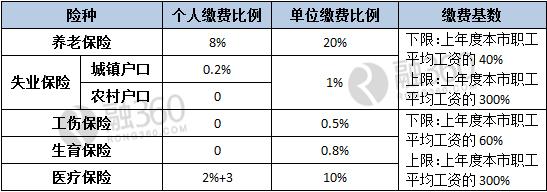 上海热线房产频道--社保公积金个税怎么扣 这三