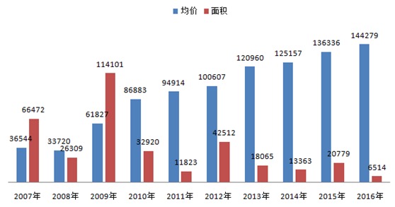 上海热线房产频道--陆家嘴房价十年涨3倍 今年