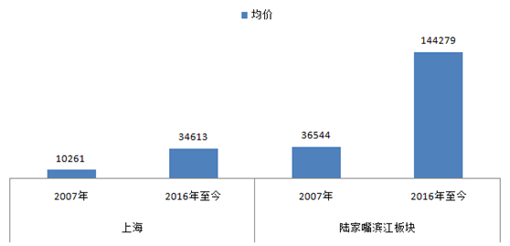 上海热线房产频道--陆家嘴房价十年涨3倍 今年