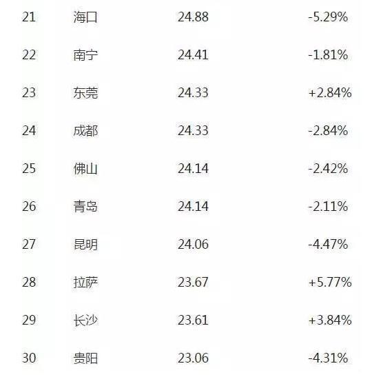上海热线房产频道--中国42个主要城市房租排行
