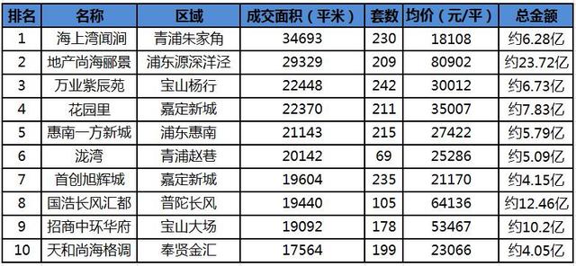 7月沪楼市“淡季不淡” 均价破3.7万/平创半年新高