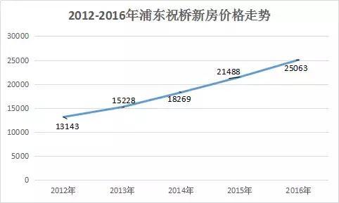 上海热线房产频道--5年房价涨90% 浦东祝桥供