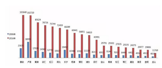 上海热线房产频道--地王频出房价频涨 2年后上