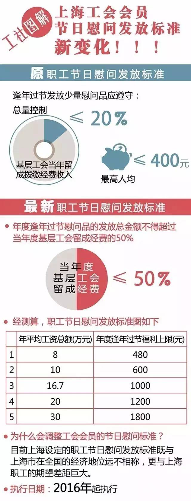 上海热线房产频道--上海大幅提高职工福利标准