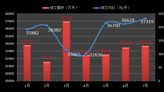 7月沪楼市“淡季不淡” 均价破3.7万/平创半年新高