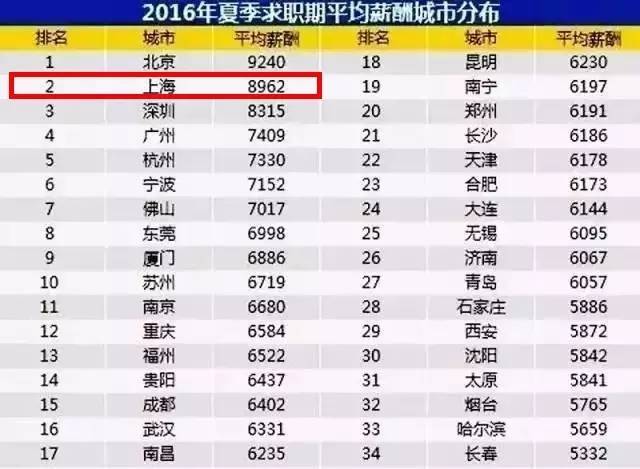 上海热线房产频道--上海最新工资水平报告出炉