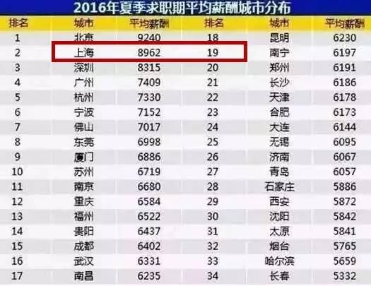 收入证明_上海白领收入标准(2)